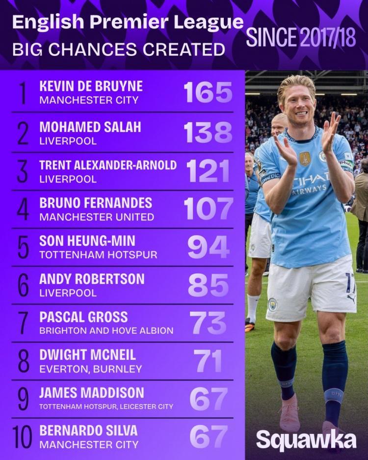 MK体育-英超近9年创造重大机会榜：丁丁压萨拉赫居首 阿诺德&amp;amp;B费均破百